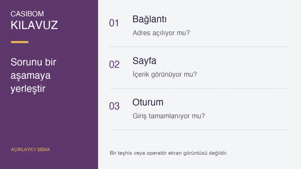 Casibom giriş sorunu: hangi aşamada takılıyor? için açıklayıcı kontrol şeması